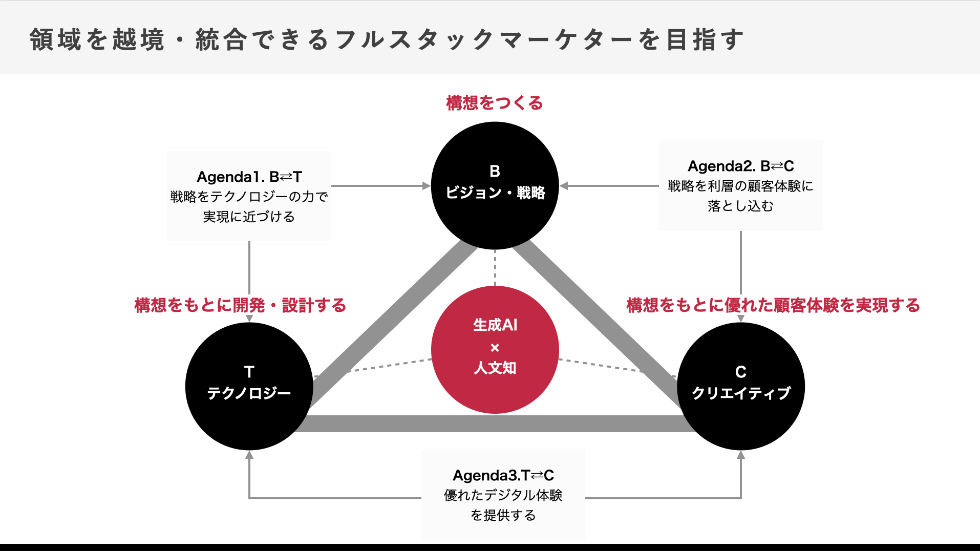 領域を越境・統合できるフルスタックマーケターを目指す - 生成AI×人文知