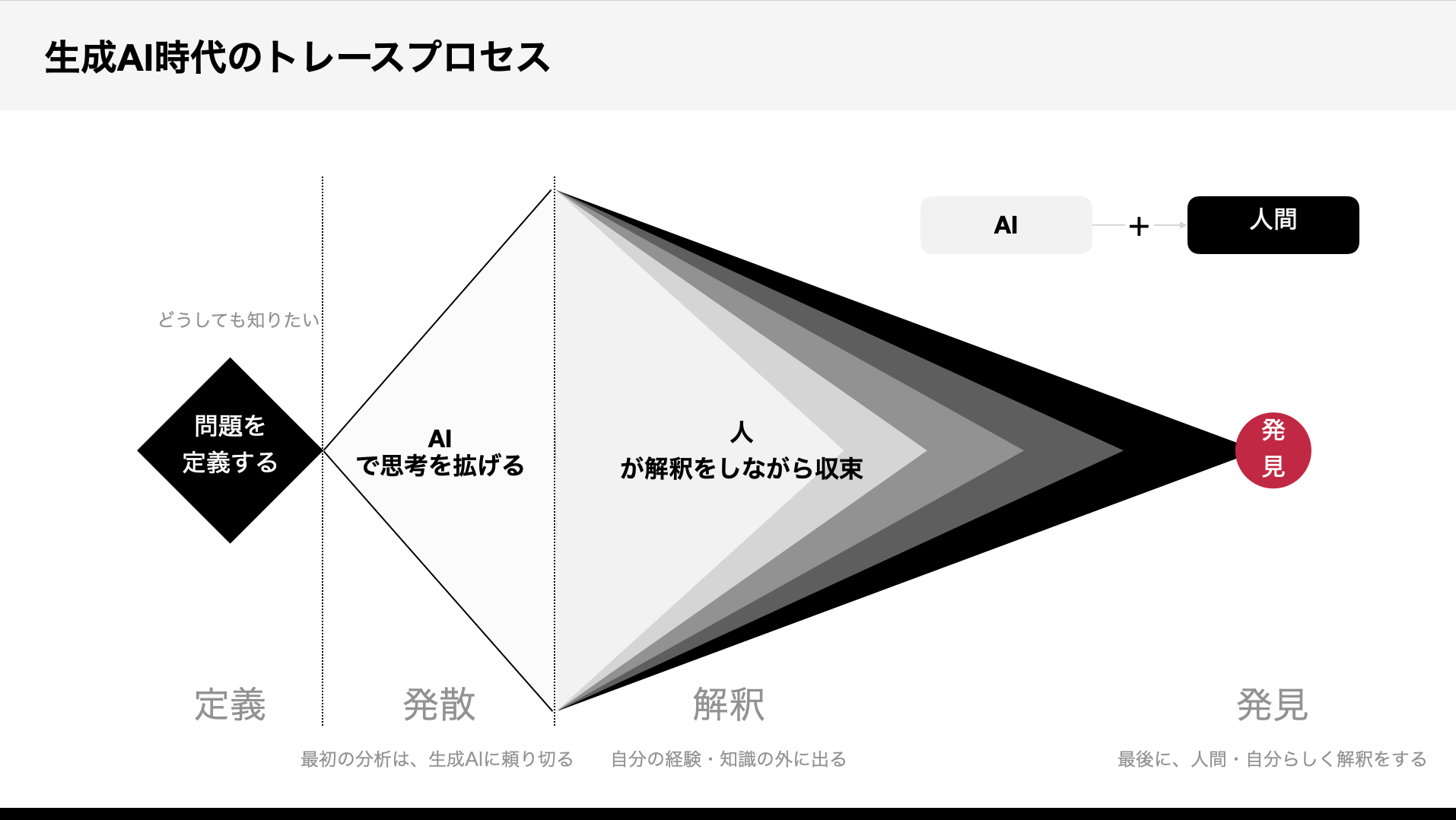 生成AI時代のトレースプロセス